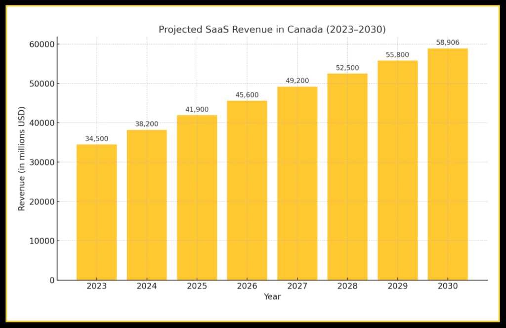 SaaS companies in Canada 