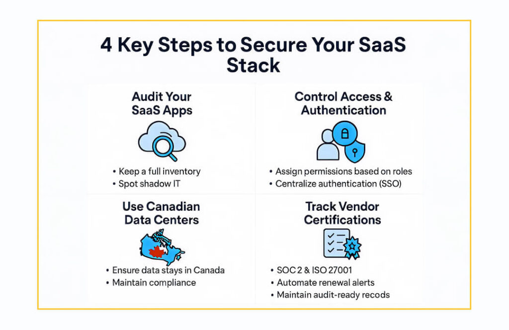 SaaS security Canada