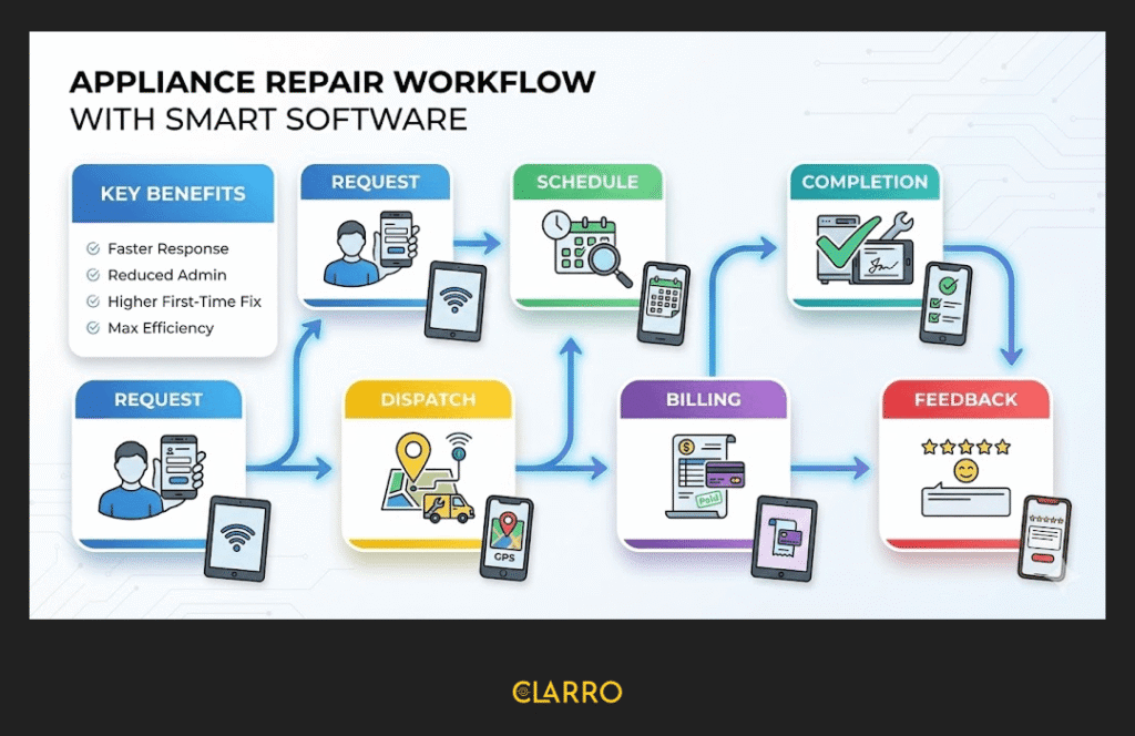 Appliance Repair Management Software

